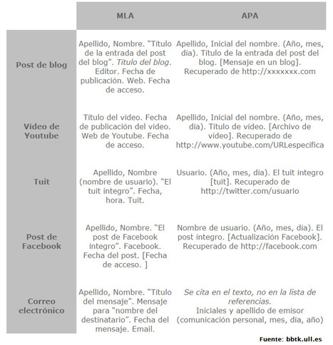 Cómo citar fuentes procedentes de la web social en tus trabajos | TIC-TAC_aal66 | Scoop.it