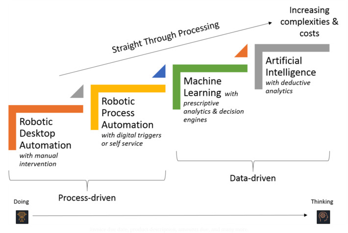 The Difference between Robotic Process Automation #RPA and Artificial Intelligence #AI boils down to process-driven vs data-driven solutions HT RobertRoy @treboryor | WHY IT MATTERS: Digital Transformation | Scoop.it