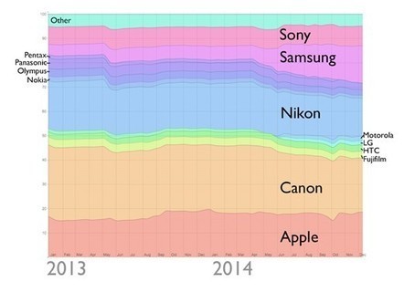 Apple overtakes Nikon for 2nd spot in most-owned camera rankings of Flickr users | Photography Gear News | Scoop.it