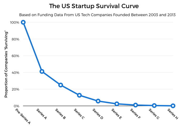 Analysis 15,000 #startups funding shows 1 in 6 Gets Acquired - all other die via @Crunchbase | WHY IT MATTERS: Digital Transformation | Scoop.it