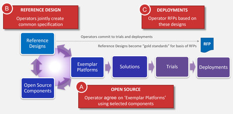 Reference Designs | Devops for Growth | Scoop.it