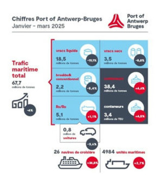 Le port d’Anvers maintient le cap grâce au conteneur | Une semaine d'actu - Newsletter de veille de l'AURH | Scoop.it