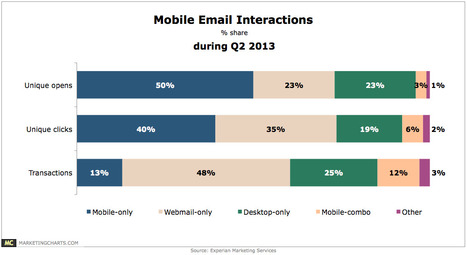 1 in 2 Email Opens Said to Occur on a Mobile Device During Q2 - MarketingCharts | #TheMarketingAutomationAlert | The MarTech Digest | Scoop.it