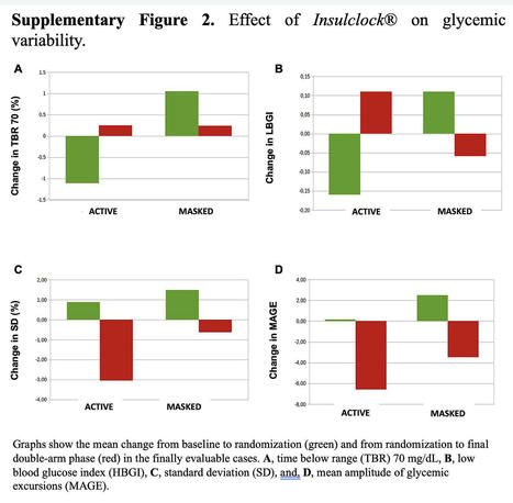 Efficacy of a Connected Insulin Pen Cap in People With Noncontrolled Type 1 Diabetes | Daily realities of diabetic patients | Scoop.it