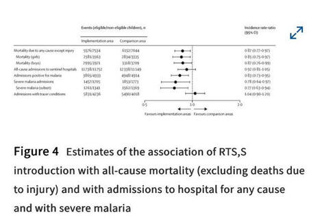 New findings: Malaria vaccine prevents child mortality Ghana, Kenya and MalawI introduced 4 doses of RTS,S/AS01E vaccine in 2019. >1,2 million children received dose 1. Coverage in 2022: Dose... | H&eacute;sitations Vaccinales: Observatoire HESIVAXs | Scoop.it