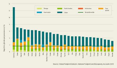 Jour du dépassement européen : des disparités de taille entre pays riches et pauvres au sein de l'UE | GREENEYES | Scoop.it