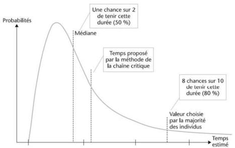 La méthode de la chaîne critique | Apprendre l'économie et la gestion | Chaîne Critique | Scoop.it