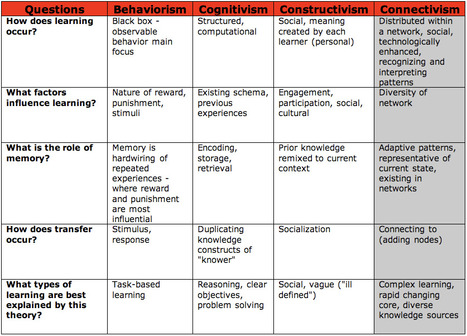 Connectivism - Emerging Perspectives on Learning, Teaching and Technology | Connectivism | Scoop.it