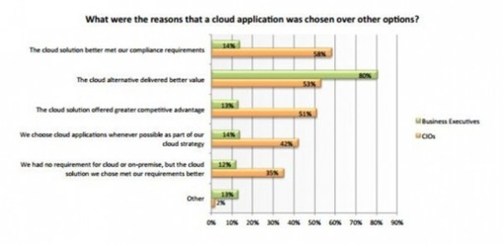 Drivers for Cloud Adoption–CIO Research | WHY IT MATTERS: Digital Transformation | Scoop.it