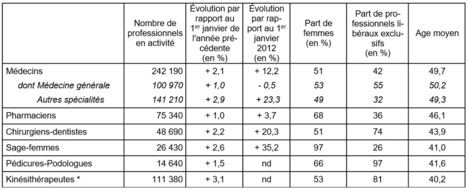 D&eacute;mographie des professionnels de sant&eacute; au 1er janvier 2026 | DREES | Protection sociale | Scoop.it