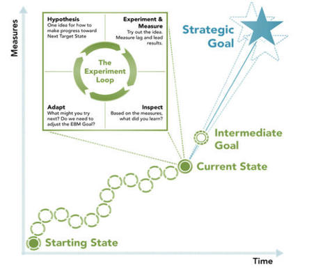 How to use Evidence-Based Management and Scrum (Part 1): Bridging EBM goals with the Scrum Guide  | Scrum.org How to use Evidence-Based Management and Scrum (Part 1): Bridging EBM goals with the Sc... | Devops for Growth | Scoop.it