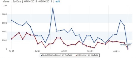 PEJ on Obama and Romney's Use of the Web: Highly Controlled and Weakly Engaged | TechPresident | Public Relations & Social Marketing Insight | Scoop.it