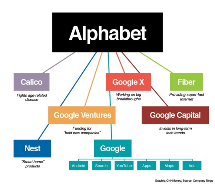 Google will become Alphabet today - Oct. 2, 2015 | Technology Report - Changing Our World | Scoop.it