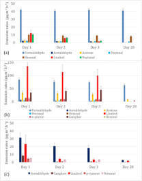 [INP-LCA] VOC and carbonyl compound emissions of a fiberboard resulting from a coriander biorefinery: comparison with two commercial wood-based building materials | Publications scientifiques | Scoop.it