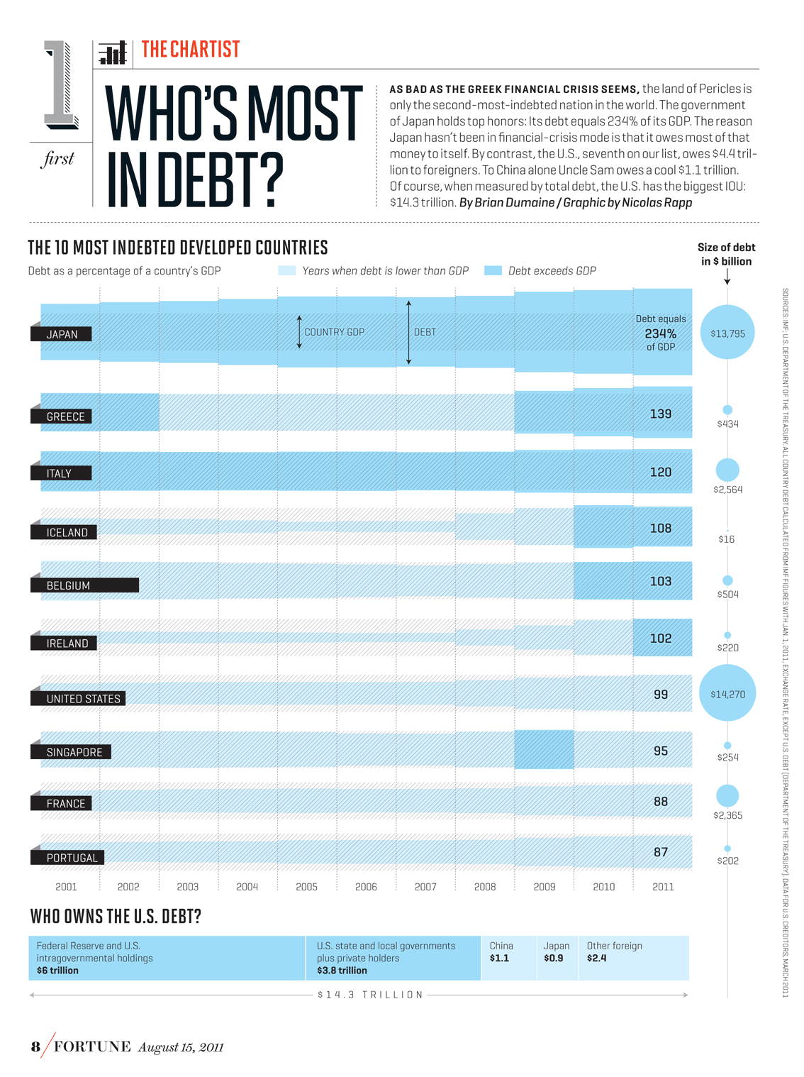 Les pays les plus endett&eacute;s au monde | Journalisme graphique | Scoop.it