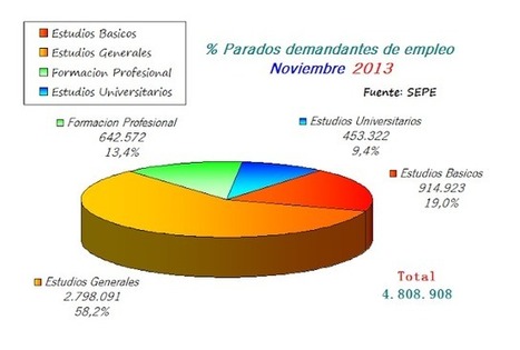 #Recomiendo: Análisis del paro en #España | ¿Qué está pasando? | Scoop.it