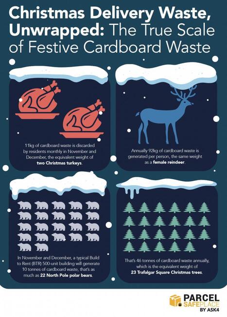 Sleighing the Season's Waste: Parcel SafePlace Reveals True Scale of Christmas Cardboard Waste - Waste Management & Recycling News Today - EIN Presswire | Industry 411 - Waste Management | Scoop.it