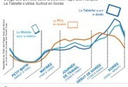 Les tendances clés du digital en France selon le premier rapport de Comscore | e-Social + AI DL IoT | Scoop.it