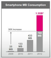 T-Mobile's USA HSPA+ 42 smartphone users guzzle 1.3 GB per month - FierceWireless | cross pond high tech | Scoop.it