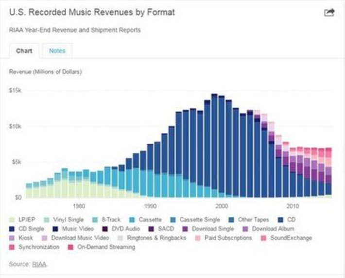 Spotify, Apple Drive U.S. Music Industry&rsquo;s 8% First-Half Growth | Business Report - Making A Difference | Scoop.it