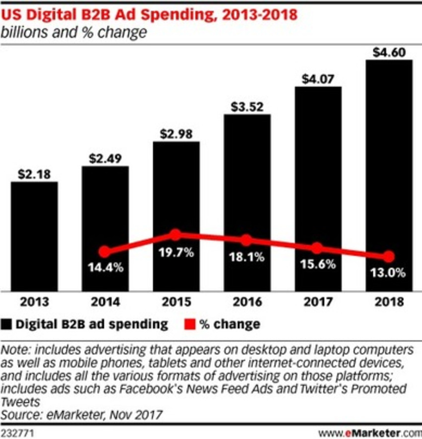 B2B Ad Spending to Grow 13% in 2018 - eMarketer | The MarTech Digest | Scoop.it