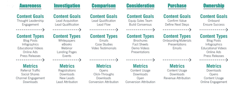 The Difference between Content Marketing and Marketing Content | Marketing de contenidos, artículos seleccionados por Eva Sanagustin | Scoop.it