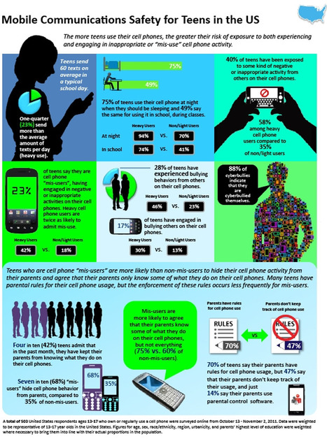 Cyberbullying increases in line with mobile phone usage? [infographic] | Didactics and Technology in Education | Scoop.it