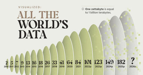 Visualized: All of the World’s Data | Technology Report - Changing Our World | Scoop.it
