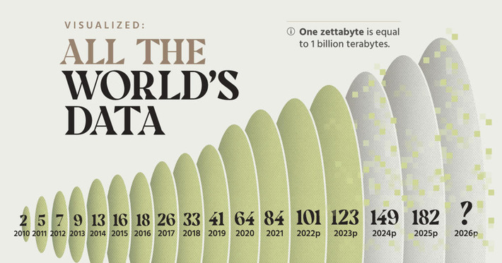 Visualized: All of the World’s Data | Technology Report - Changing Our World | Scoop.it