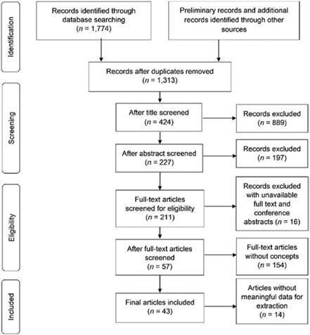 Scoping Review of the Conceptual Differentiation of Technology for Healthy Aging | The Gerontologist | Oxford Academic | ICTs and Ageing | Scoop.it