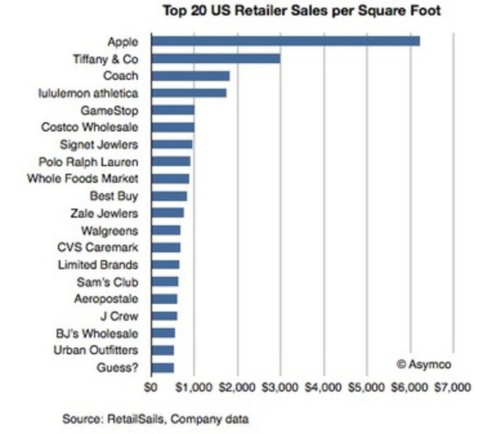Apple Has Twice the Sales Per Square Foot of Any Other U.S. Retailer | WHY IT MATTERS: Digital Transformation | Scoop.it
