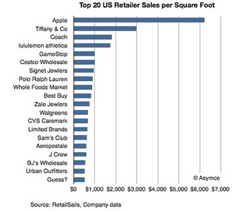 Apple Stores have seventeen times better performance than the average US retailer | Travel Retail | Scoop.it