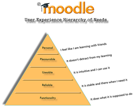 Improve your Moodle user experience | moodle3 | Scoop.it