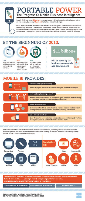 The progress of mobile business intelligence [infographic] - Holy Kaw! | BI Revolution | Scoop.it