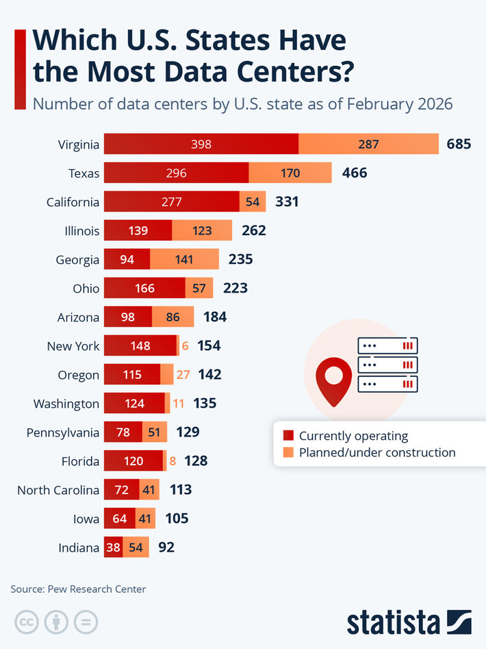 Chart: Which U.S. States Have The Most Data Centers? | Statista | Technology Report - Changing Our World | Scoop.it