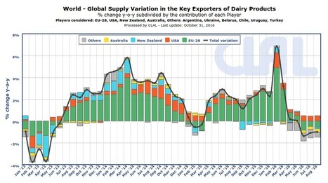 Evolution de l'offre des principaux pays exportateurs de produits laitiers (Janv 2013-Août 2016) | Lait de Normandie... et d'ailleurs | Scoop.it