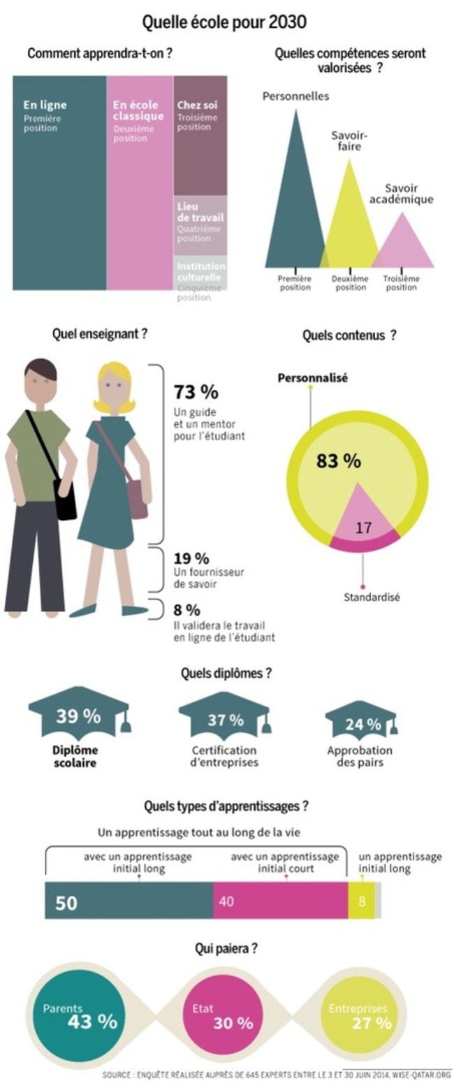 Quelle école pour 2030 et pourquoi l’école française est en retard d’une révolution - l'infographie qui résume tout ? | POURQUOI PAS... EN FRANÇAIS ? | Scoop.it