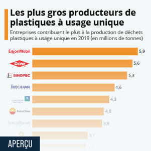• Graphique: Les entreprises qui génèrent le plus de déchets plastiques à usage unique | Statista | Remembering tomorrow | Scoop.it