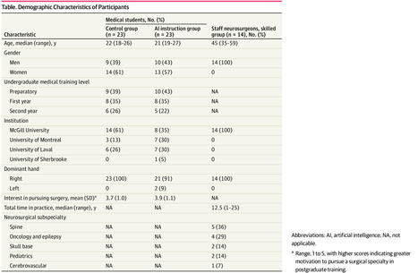 AI in Surgical Curriculum Design and Unintended Outcomes for Technical Competencies in Simulation Training | Medical Education | JAMA Network Open | télésanté | Scoop.it