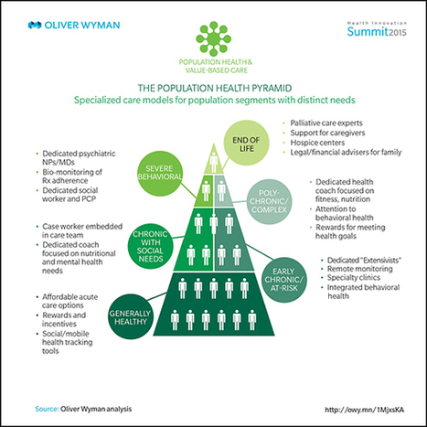 Health Market 2.0: Population Health & Value-Based Care | Public Health - Santé Publique | Scoop.it