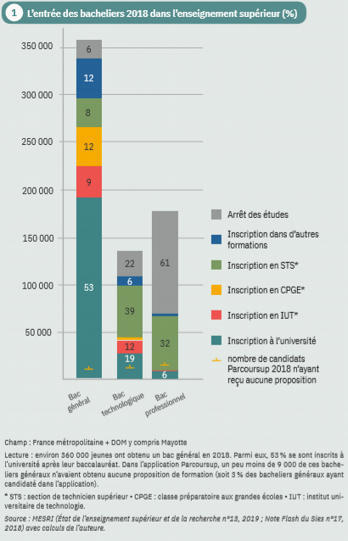 Une #insertion plus difficile pour les jeunes «recalés» à l’entrée du supérieur | Cereq #étudessup | Prospectives et nouveaux enjeux dans l'entreprise | Scoop.it