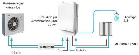 Première pompe à chaleur hybride dans le bouquet de solutions Daikin | Build Green, pour un habitat écologique | Scoop.it