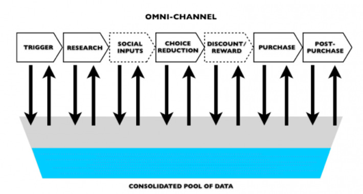 3 strategies for developing the data-driven store brings amazing examples of omni-channel via @gigaom @sanguit | WHY IT MATTERS: Digital Transformation | Scoop.it