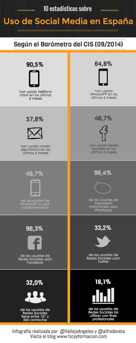 10 estadísticas sobre Social Media en España #infografia #infographic #socialmedia | Seo, Social Media Marketing | Scoop.it