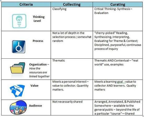 Technology in Education – Content Curation for Higher-Level Critical Thinking | Innovative Learning Spheres | Scoop.it