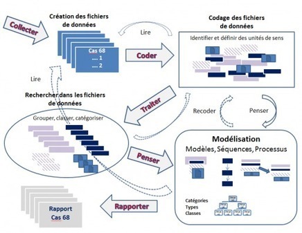 L’usage des outils informatiques en analyse des données qualitatives - [Adjectif] | Didactics and Technology in Education | Scoop.it