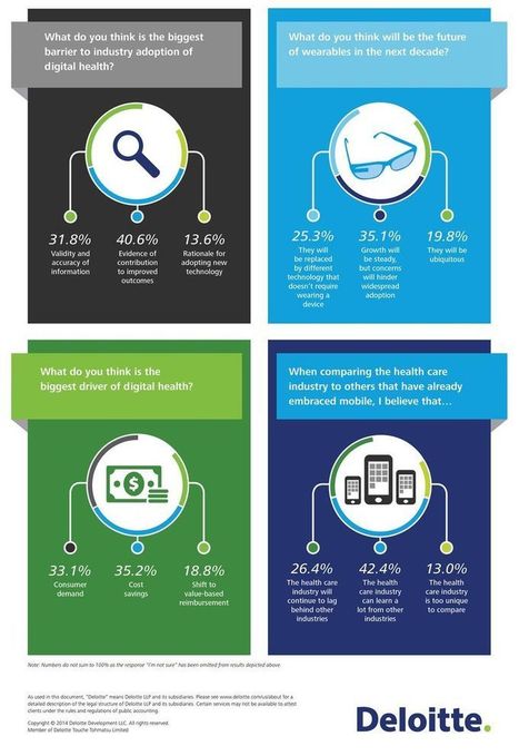 Thoughts on the future of digital health - A view from the Center | Deloitte Center for Health Solutions Blog | Buzz e-sante | Scoop.it