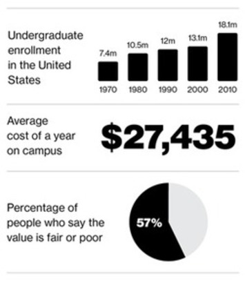 The Crisis in Higher Education - Technology Review | Higher Education in the Future | Scoop.it