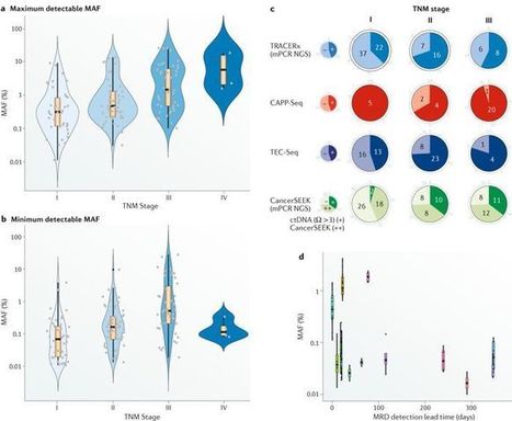 Early stage NSCLC — challenges to implementing ctDNA-based screening and MRD detection | from Flow Cytometry to Cytomics | Scoop.it