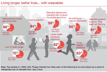 Wearable Tech will help us live longer | #Wearables #IoT | Salud Publica | Scoop.it